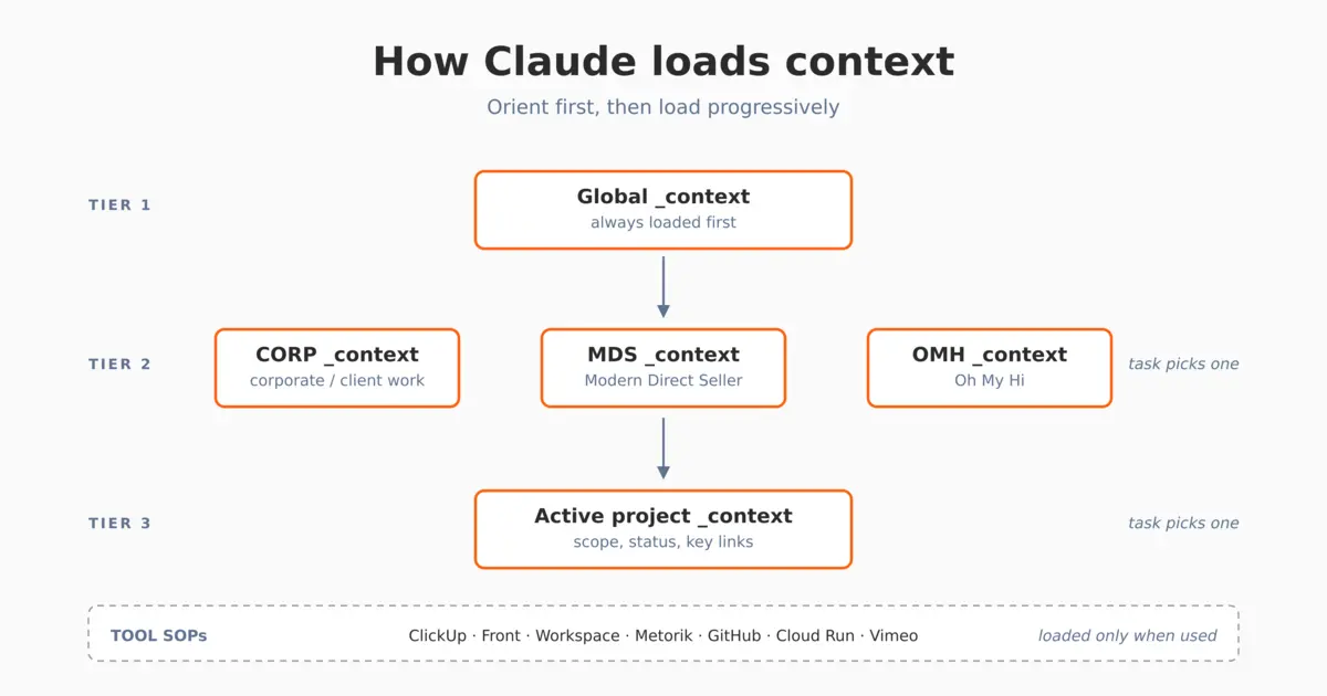 The Setup That Made Everything Possible: Our Drive Structure and Context Layer for Claude